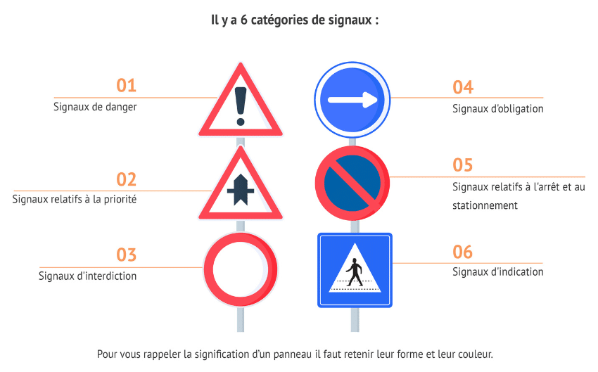 Les six catégories de signaux du code de la route belge en images