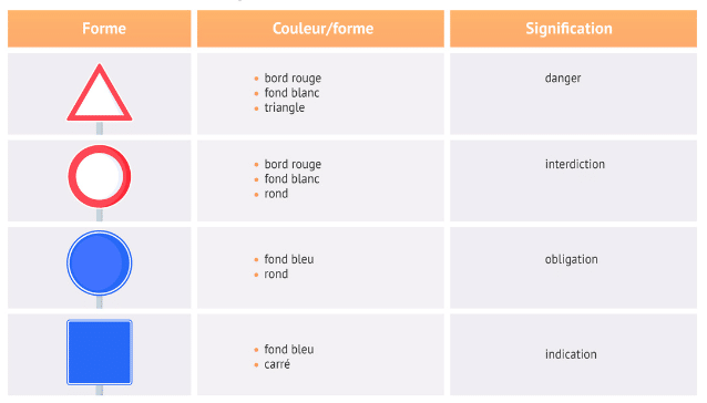 Tableau récapitulatif : reconnaître les catégories de signaux par leur forme et leur couleur